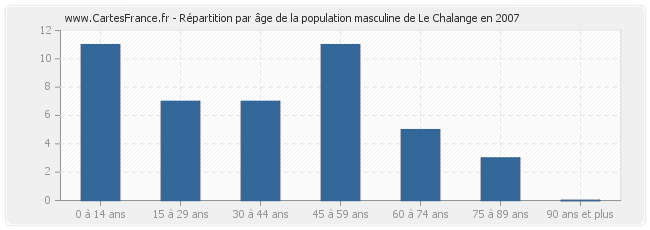 Répartition par âge de la population masculine de Le Chalange en 2007